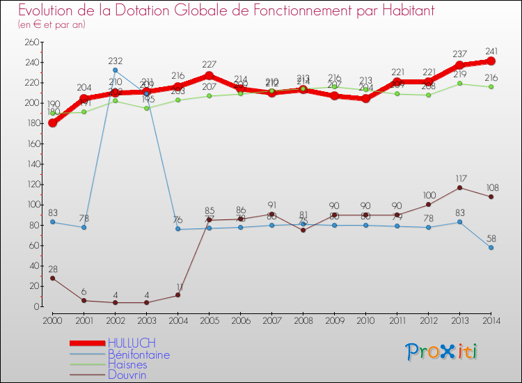 Evolution et montant de la dotation globale de fonctionnement par Habitant pour HULLUCH et les communes proches de 2000 à 2014. Comparaison des dotations globales de fonctionnement par habitant pour HULLUCH et les communes voisines de 2000 à 2014.