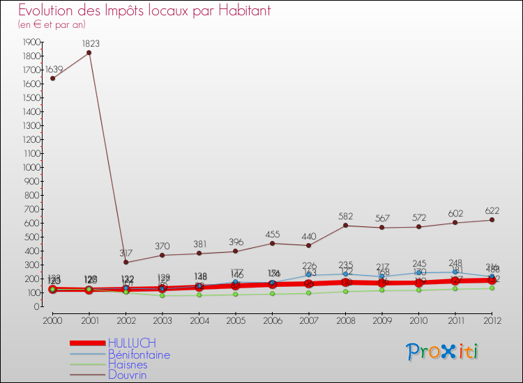Evolution et montant des impôts locaux par Habitant pour HULLUCH et les communes proches Comparaison des impôts locaux par habitant pour HULLUCH et les communes voisines