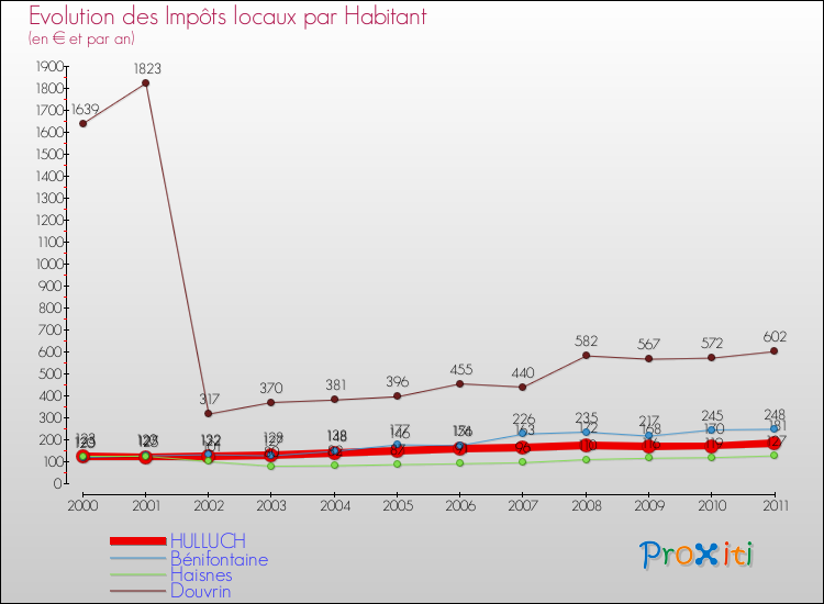 Evolution et montant des impôts locaux par Habitant pour HULLUCH et les communes proches Comparaison des impôts locaux par habitant pour HULLUCH et les communes voisines