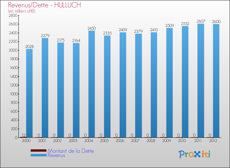 Evolution comparée de la dette et des revenus pour la commune de HULLUCH de 2000 à 2012 Comparaison de la dette et des revenus pour HULLUCH de 2000 à 2012