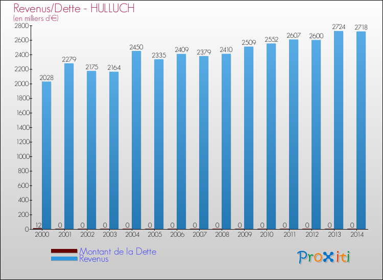 Evolution comparée de la dette et des revenus pour la commune de HULLUCH de 2000 à 2014 Comparaison de la dette et des revenus pour HULLUCH de 2000 à 2014