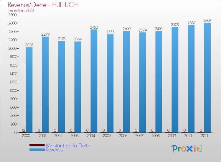 Evolution comparée de la dette et des revenus pour la commune de HULLUCH de 2000 à 2011 Comparaison de la dette et des revenus pour HULLUCH de 2000 à 2011