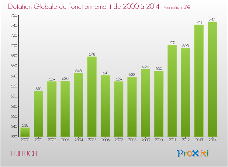 Evolution du montant de la Dotation Globale de Fonctionnement pour la commune de HULLUCH de 2000 à 2014 Evolution du montant de la Dotation Globale de Fonctionnement pour HULLUCH de 2000 à 2014