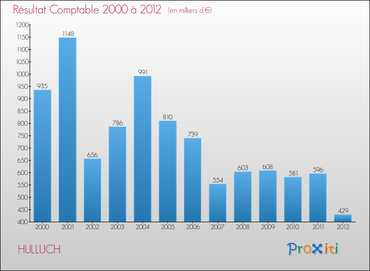 Evolution du résultat comptable pour la commune de HULLUCH de 2000 à 2012 Evolution du résultat comptable pour HULLUCH de 2000 à 2012