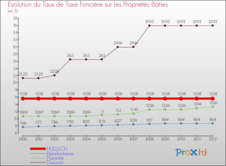 Evolution du taux de la taxe foncière sur le bati pour HULLUCH et les communes proches de 2000 à 2012 Comparaison des taux de taxe foncière sur le bati pour HULLUCH et les communes voisines de 2000 à 2012