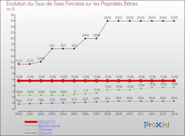 Evolution du taux de la taxe foncière sur le bati pour HULLUCH et les communes proches de 2000 à 2014 Comparaison des taux de taxe foncière sur le bati pour HULLUCH et les communes voisines de 2000 à 2014