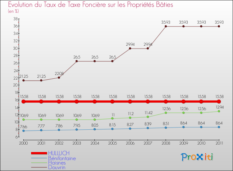 Evolution du taux de la taxe foncière sur le bati pour HULLUCH et les communes proches Comparaison des taux de taxe foncière sur le bati pour HULLUCH et les communes voisines