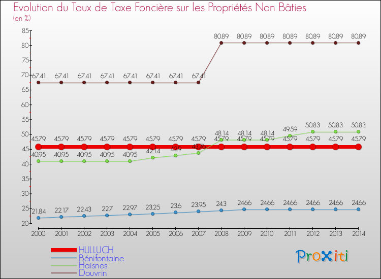 Evolution du taux de la taxe foncière sur les immeubles et terrains non batis pour HULLUCH et les communes proches de 2000 à 2014 Comparaison des taux de la taxe foncière sur les immeubles et terrains non batis pour HULLUCH et les communes voisines de 2000 à 2014