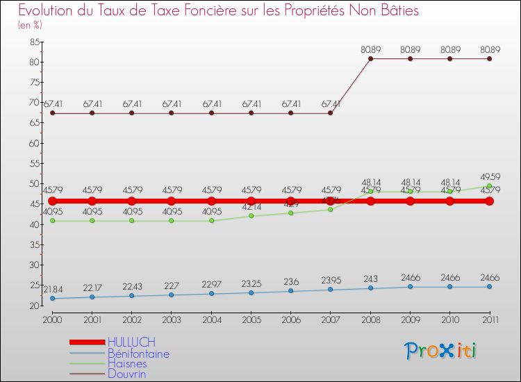 Evolution du taux de la taxe foncière sur les immeubles et terrains non batis pour HULLUCH et les communes proches Comparaison des taux de la taxe foncière sur les immeubles et terrains non batis pour HULLUCH et les communes voisines