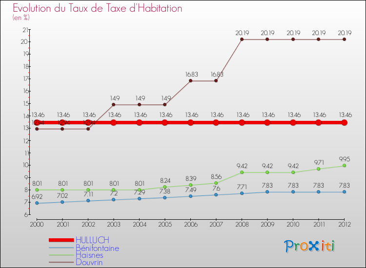 Evolution du taux de la taxe d'habitation pour HULLUCH et les communes proches Comparaison des taux de la taxe d'habitation pour HULLUCH et les communes voisines