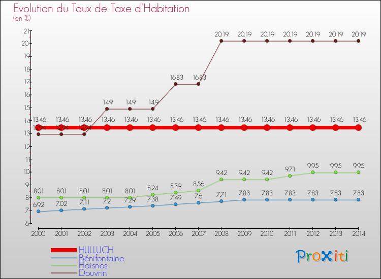 Evolution du taux de la taxe d'habitation pour HULLUCH et les communes proches de 2000 à 2014 Comparaison des taux de la taxe d'habitation pour HULLUCH et les communes voisines de 2000 à 2014