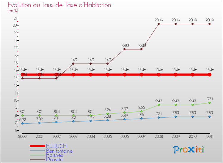 Evolution du taux de la taxe d'habitation pour HULLUCH et les communes proches Comparaison des taux de la taxe d'habitation pour HULLUCH et les communes voisines