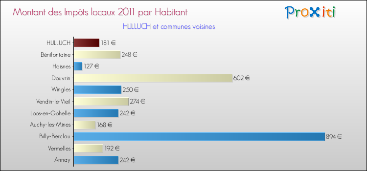 Montant des impôts locaux par Habitant pour HULLUCH et les communes proches Comparaison des impôts locaux par habitant pour HULLUCH et les communes voisines