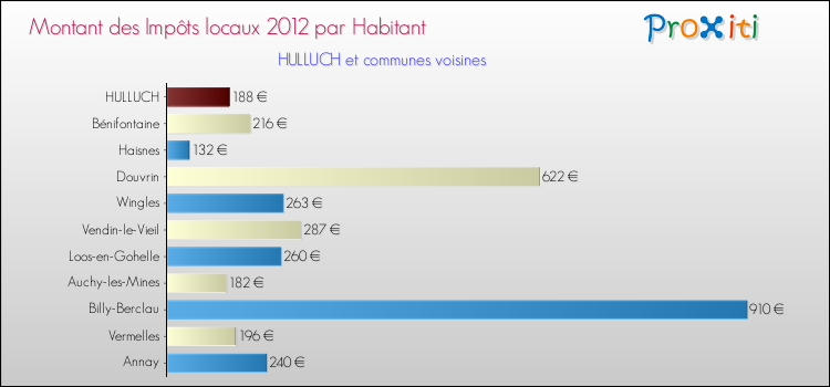 Montant des impôts locaux par Habitant pour HULLUCH et les communes proches Comparaison des impôts locaux par habitant pour HULLUCH et les communes voisines