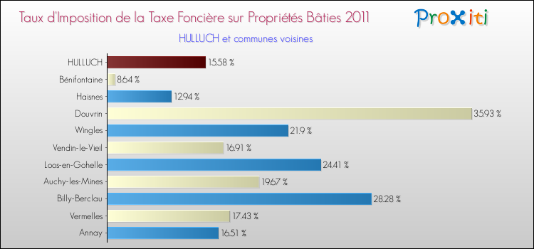 Taux d'imposition de la taxe foncière sur le bati 2011 pour HULLUCH et les communes proches Comparaison des taux d'imposition de la taxe foncière sur le bati 2011 pour HULLUCH et les communes voisines