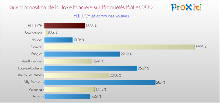Taux d'imposition de la taxe foncière sur le bati 2012 pour HULLUCH et les communes proches Comparaison des taux d'imposition de la taxe foncière sur le bati 2012 pour HULLUCH et les communes voisines