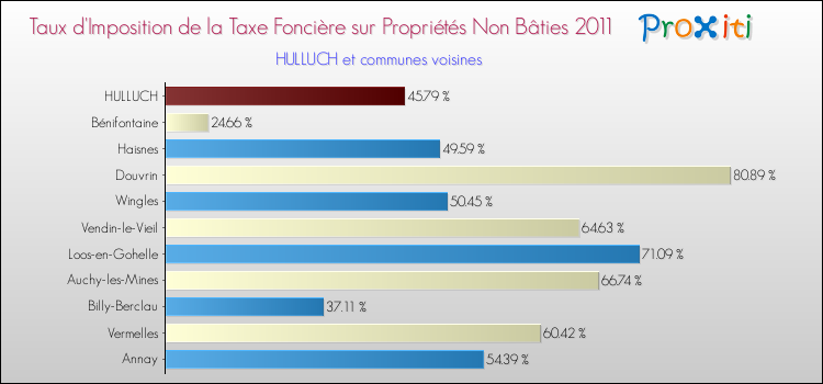 Taux d'imposition de la taxe foncière sur les immeubles et terrains non batis 2011 pour HULLUCH et les communes proches Comparaison des taux d'imposition de la taxe foncière sur les immeubles et terrains non batis 2011 pour HULLUCH et les communes voisines