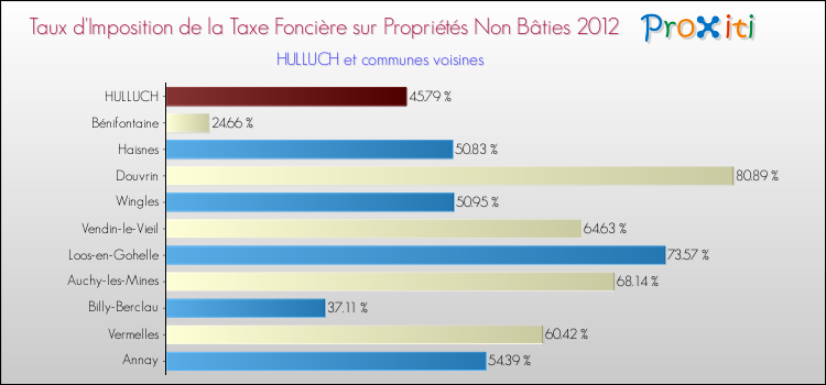 Taux d'imposition de la taxe foncière sur les immeubles et terrains non batis 2012 pour HULLUCH et les communes proches Comparaison des taux d'imposition de la taxe foncière sur les immeubles et terrains non batis 2012 pour HULLUCH et les communes voisines