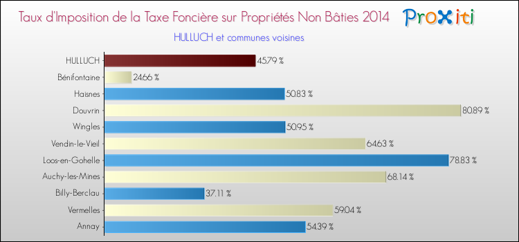 Taux d'imposition de la taxe foncière sur les immeubles et terrains non batis 2014 pour HULLUCH et les communes proches Comparaison des taux d'imposition de la taxe foncière sur les immeubles et terrains non batis 2014 pour HULLUCH et les communes voisines