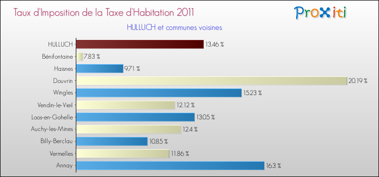 Taux d'imposition de la taxe d'habitation 2011 pour HULLUCH et les communes proches Comparaison des taux d'imposition de la taxe d'habitation 2011 pour HULLUCH et les communes voisines