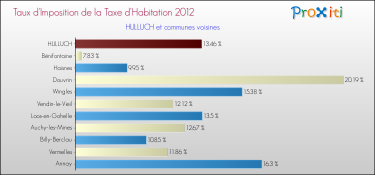 Taux d'imposition de la taxe d'habitation 2012 pour HULLUCH et les communes proches Comparaison des taux d'imposition de la taxe d'habitation 2012 pour HULLUCH et les communes voisines