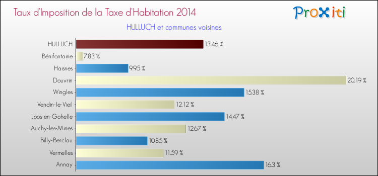 Taux d'imposition de la taxe d'habitation 2014 pour HULLUCH et les communes proches Comparaison des taux d'imposition de la taxe d'habitation 2014 pour HULLUCH et les communes voisines