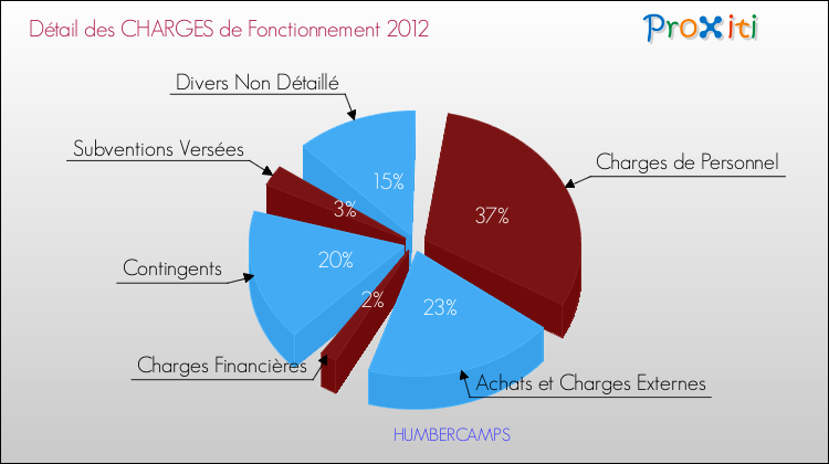 Décomposition des Charges de Fonctionnement 2012 de la commune de HUMBERCAMPS Charges de Fonctionnement 2012 pour la commune de HUMBERCAMPS