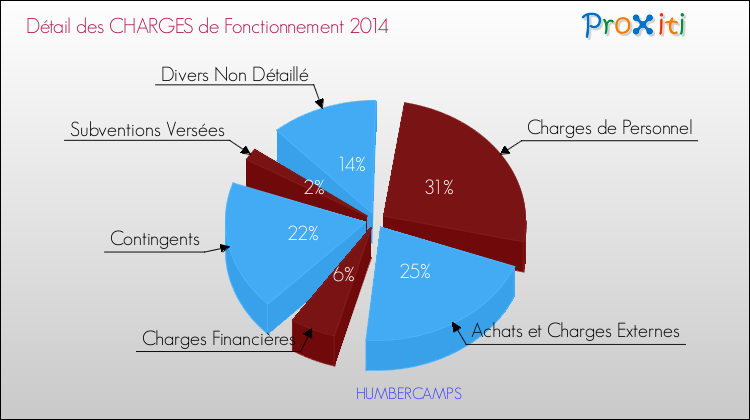 Décomposition des Charges de Fonctionnement 2014 de la commune de HUMBERCAMPS Charges de Fonctionnement 2014 pour la commune de HUMBERCAMPS