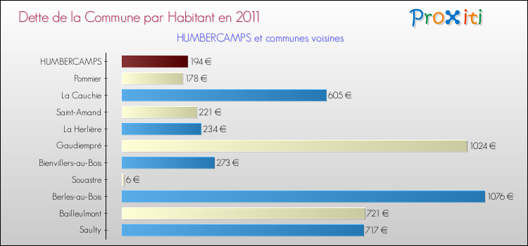 Dette par habitant de la commune en 2011 pour HUMBERCAMPS et les communes proches Comparaison de la dette par habitant de la commune en 2011 pour HUMBERCAMPS et les communes voisines