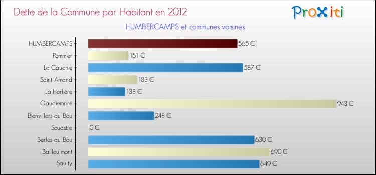 Dette par habitant de la commune en 2012 pour HUMBERCAMPS et les communes proches Comparaison de la dette par habitant de la commune en 2012 pour HUMBERCAMPS et les communes voisines