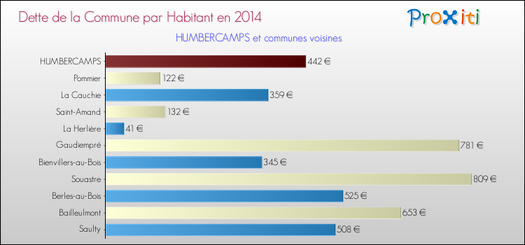 Dette par habitant de la commune en 2014 pour HUMBERCAMPS et les communes proches Comparaison de la dette par habitant de la commune en 2014 pour HUMBERCAMPS et les communes voisines