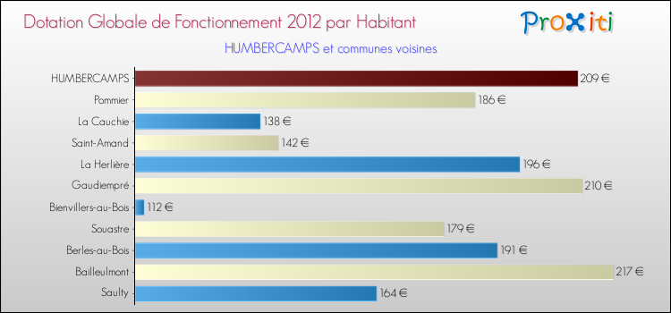 Montant des dotations globales de fonctionnement DGF par Habitant pour HUMBERCAMPS et les communes proches Comparaison des des dotations globales de fonctionnement DGF par habitant pour HUMBERCAMPS et les communes voisines