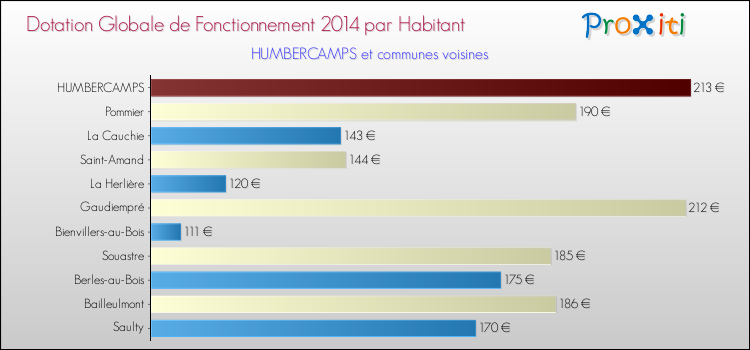 Montant des dotations globales de fonctionnement DGF par Habitant pour HUMBERCAMPS et les communes proches en 2014. Comparaison des des dotations globales de fonctionnement DGF par habitant pour HUMBERCAMPS et les communes voisines en 2014.