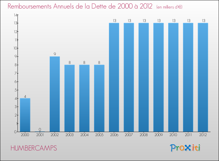 Evolution de l'annuité de la dette pour la commune de HUMBERCAMPS de 2000 à 2012 Annuités de la dette pour HUMBERCAMPS de 2000 à 2012