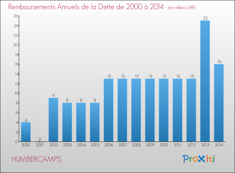 Evolution de l'annuité de la dette pour la commune de HUMBERCAMPS de 2000 à 2014 Annuités de la dette pour HUMBERCAMPS de 2000 à 2014