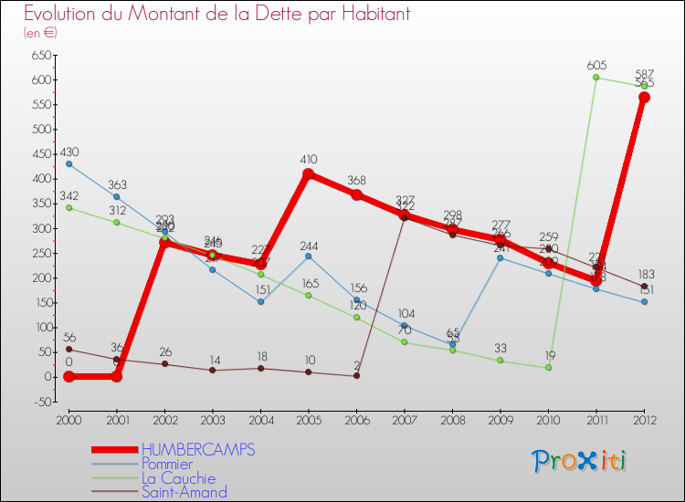 Evolution de la dette par habitant pour la commune de HUMBERCAMPS et les communes proches de 2000 à 2012 Comparaison de la dette par habitant pour HUMBERCAMPS et les communes voisines de 2000 à 2012