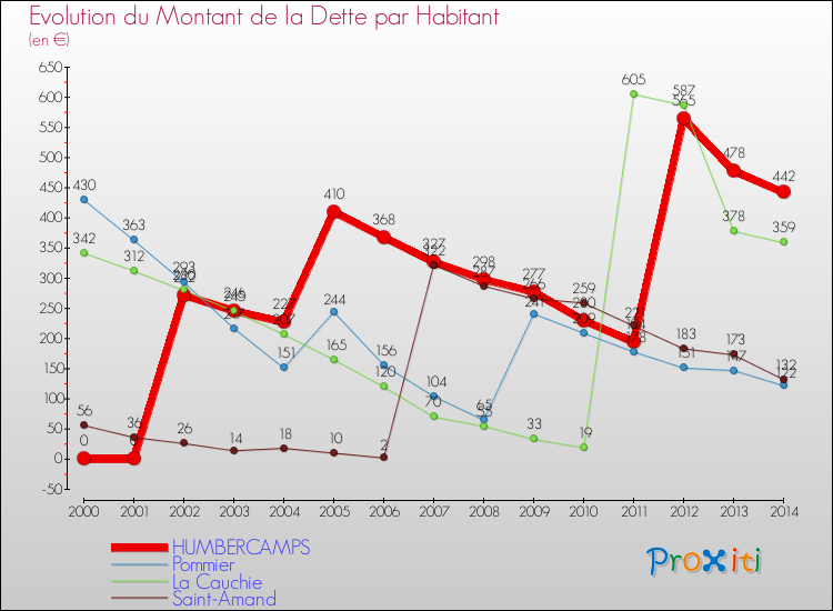 Evolution de la dette par habitant pour la commune de HUMBERCAMPS et les communes proches de 2000 à 2014 Comparaison de la dette par habitant pour HUMBERCAMPS et les communes voisines de 2000 à 2014