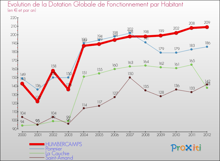 Evolution et montant de la dotation globale de fonctionnement par Habitant pour HUMBERCAMPS et les communes proches Comparaison des dotations globales de fonctionnement par habitant pour HUMBERCAMPS et les communes voisines