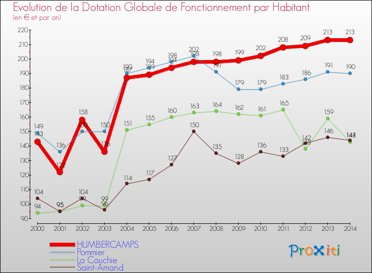 Evolution et montant de la dotation globale de fonctionnement par Habitant pour HUMBERCAMPS et les communes proches de 2000 à 2014. Comparaison des dotations globales de fonctionnement par habitant pour HUMBERCAMPS et les communes voisines de 2000 à 2014.