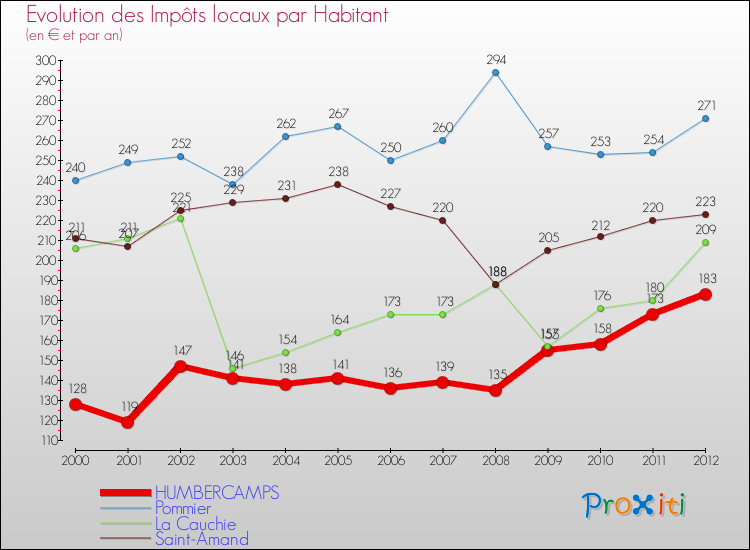 Evolution et montant des impôts locaux par Habitant pour HUMBERCAMPS et les communes proches Comparaison des impôts locaux par habitant pour HUMBERCAMPS et les communes voisines