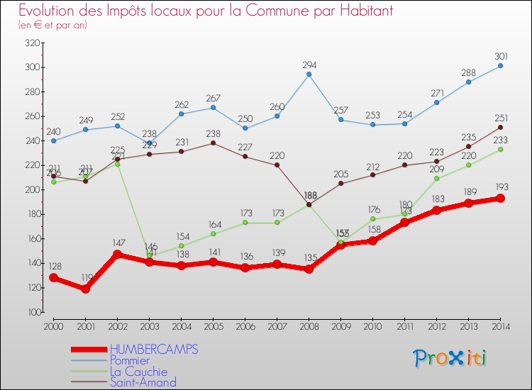 Evolution et montant des impôts locaux par Habitant pour HUMBERCAMPS et les communes proches de 2000 à 2014 Comparaison des impôts locaux par habitant pour HUMBERCAMPS et les communes voisines de 2000 à 2014
