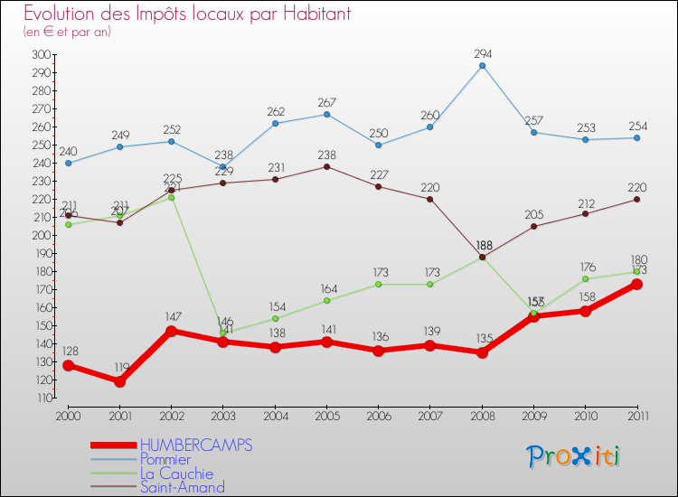Evolution et montant des impôts locaux par Habitant pour HUMBERCAMPS et les communes proches Comparaison des impôts locaux par habitant pour HUMBERCAMPS et les communes voisines