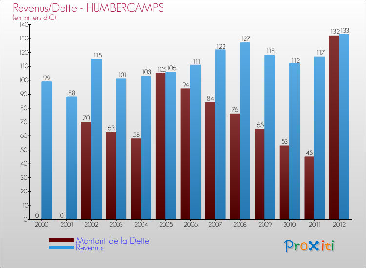 Evolution comparée de la dette et des revenus pour la commune de HUMBERCAMPS de 2000 à 2012 Comparaison de la dette et des revenus pour HUMBERCAMPS de 2000 à 2012