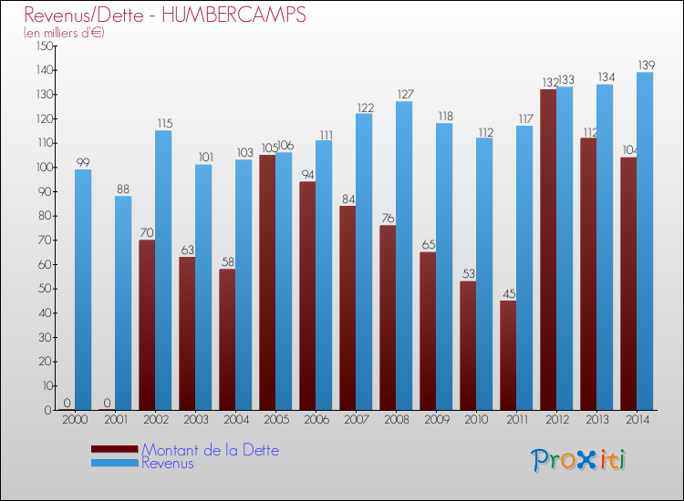 Evolution comparée de la dette et des revenus pour la commune de HUMBERCAMPS de 2000 à 2014 Comparaison de la dette et des revenus pour HUMBERCAMPS de 2000 à 2014