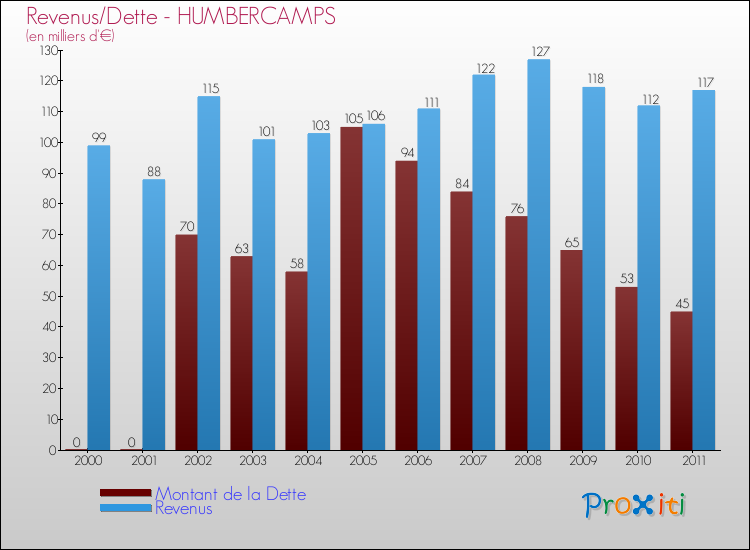 Evolution comparée de la dette et des revenus pour la commune de HUMBERCAMPS de 2000 à 2011 Comparaison de la dette et des revenus pour HUMBERCAMPS de 2000 à 2011