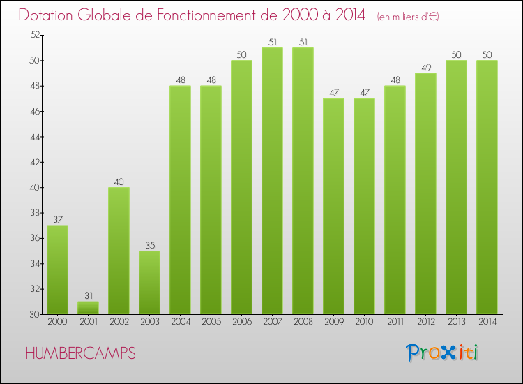 Evolution du montant de la Dotation Globale de Fonctionnement pour la commune de HUMBERCAMPS de 2000 à 2014 Evolution du montant de la Dotation Globale de Fonctionnement pour HUMBERCAMPS de 2000 à 2014