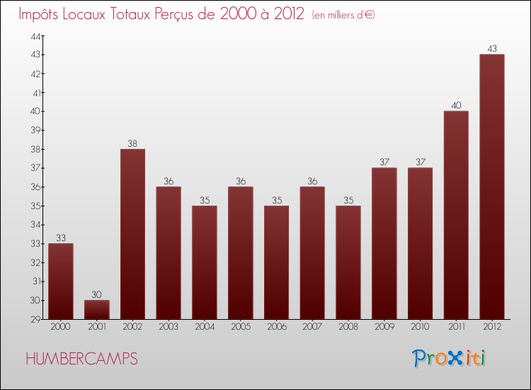 Evolution des Impôts Locaux pour la commune de HUMBERCAMPS de 2000 à 2012 Evolution des Impôts Locaux pour HUMBERCAMPS de 2000 à 2012