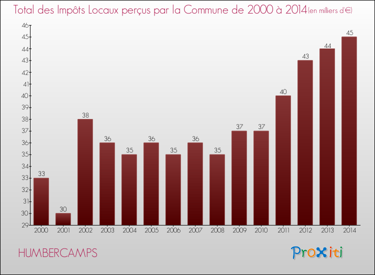 Evolution des Impôts Locaux pour la commune de HUMBERCAMPS de 2000 à 2014 Evolution des Impôts Locaux pour HUMBERCAMPS de 2000 à 2014