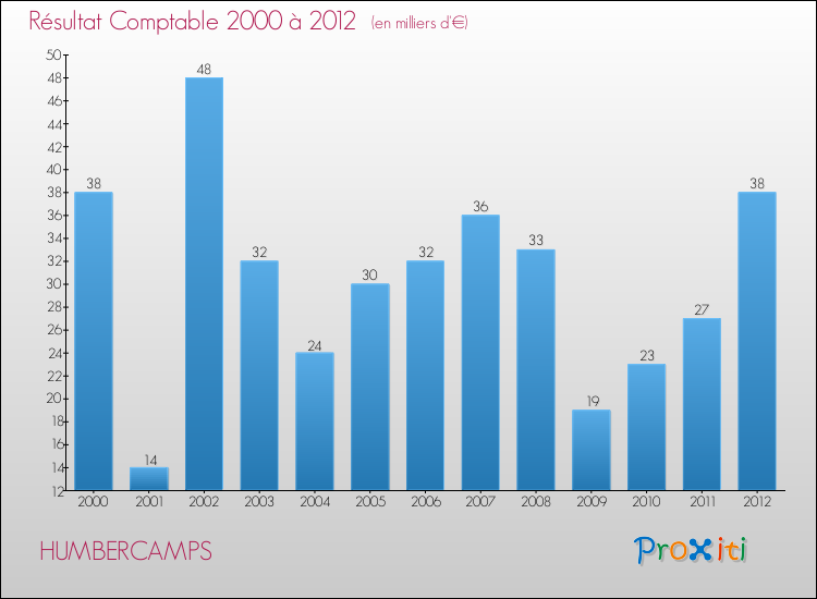 Evolution du résultat comptable pour la commune de HUMBERCAMPS de 2000 à 2012 Evolution du résultat comptable pour HUMBERCAMPS de 2000 à 2012