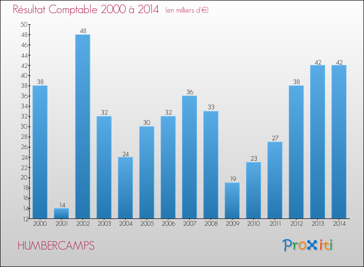 Evolution du résultat comptable pour la commune de HUMBERCAMPS de 2000 à 2014 Evolution du résultat comptable pour HUMBERCAMPS de 2000 à 2014